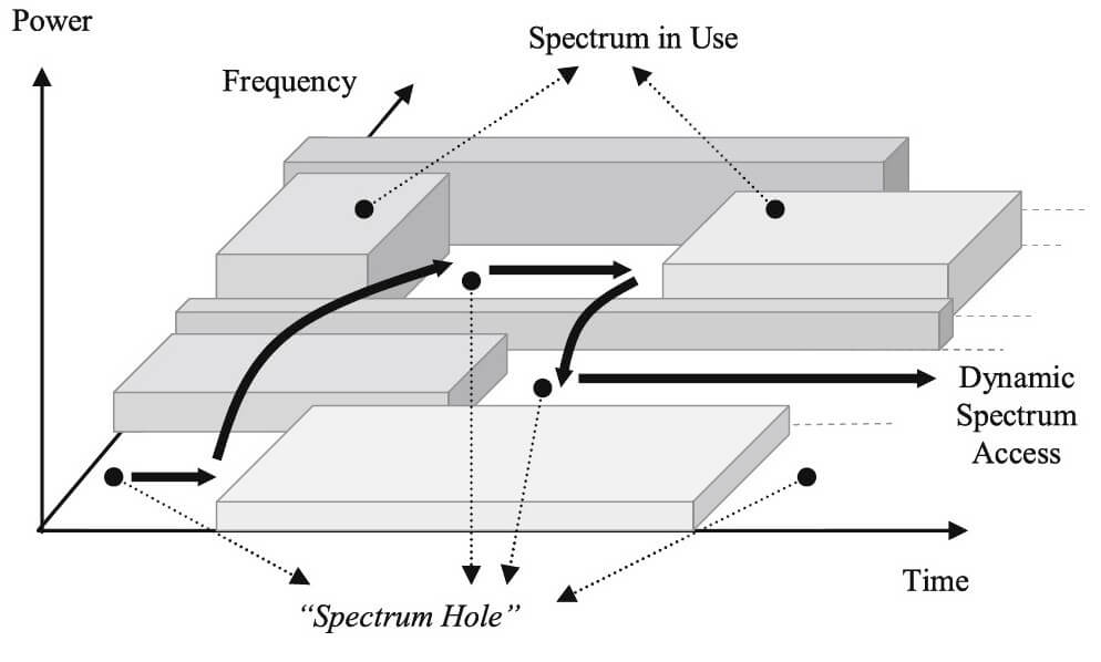 شبکه Cognitive Radio