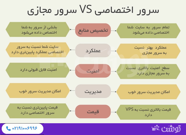 سرور مجازی و سرور اختصاصی