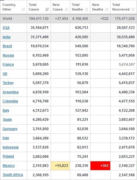 کرونا در جهان/ ابتلای بیش از 577000 در 24 ساعت گذشته