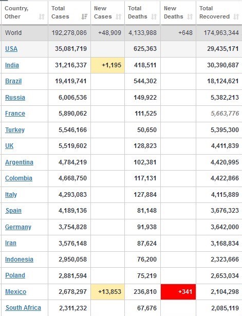 کرونا در جهان/ عبور شمار مبتلایان از 192 میلیون نفر