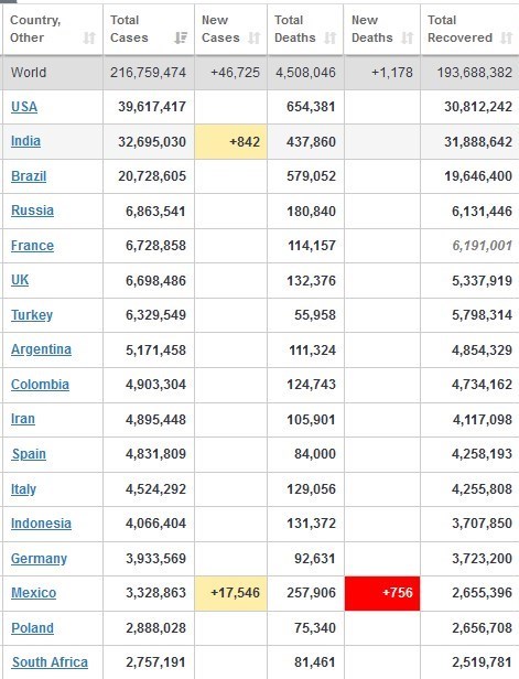 کرونا در جهان/ ابتلای بیش از 712000 نفر در 24 ساعت گذشته