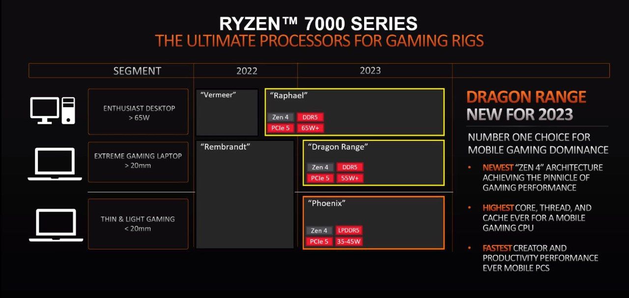  AMD با پردازنده‌های Dragon Line تجربه‌ فوق‌العاده‌ای از گیمینگ را در 2023 فراهم می‌کند 