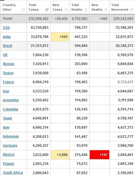 کرونا در جهان/ ابتلای بیش از 381000 نفر در 24 ساعت گذشته