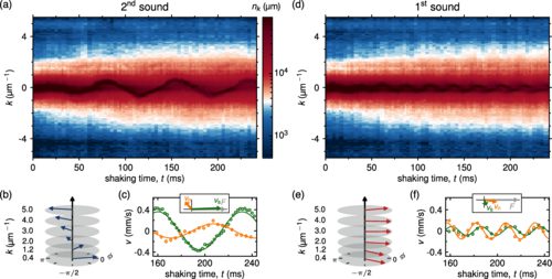  محققان: صدا در گازهای سه بعدی کوانتومی با دو سرعت حرکت می‌کند 