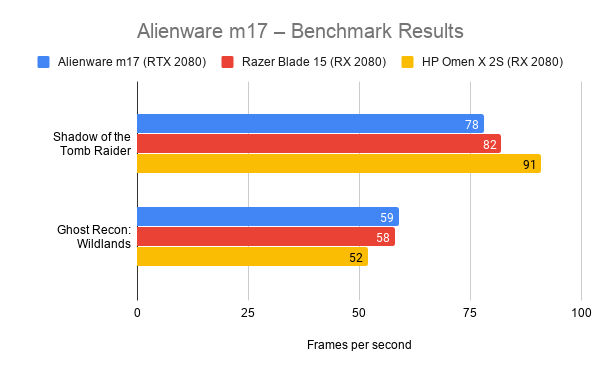 لپ تاپ Alienware m17