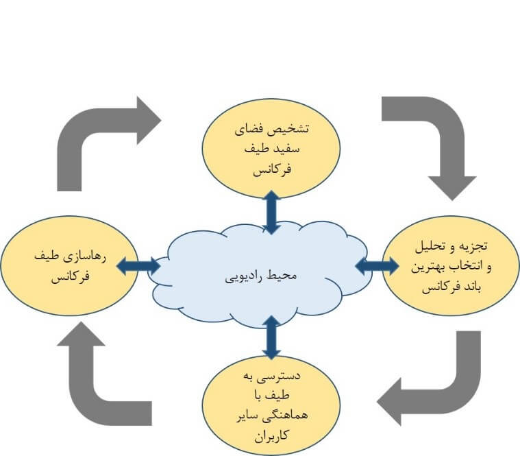 شبکه Cognitive Radio