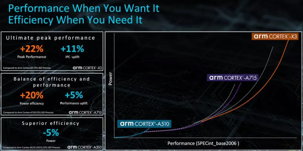  شرکت ARM از هسته‌های Cortex-X3 و Cortex-A715 رونمایی کرد 