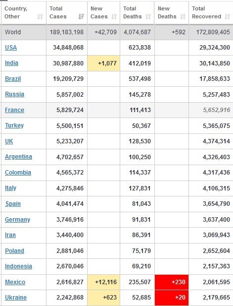 کرونا در جهان/ عبور شمار مبتلایان از 189 میلیون نفر