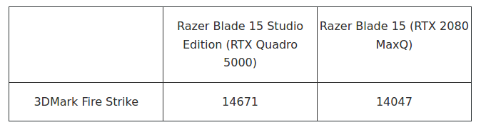لپ تاپ Razer Blade 15 Studio Edition