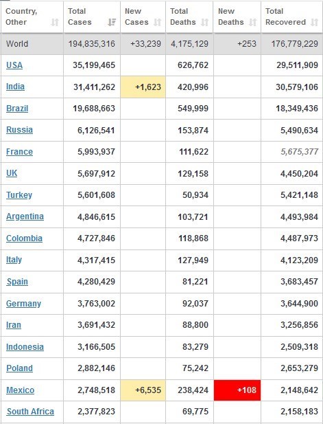 کرونا در جهان/ ابتلای بیش از 492000 نفر در 24 ساعت گذشته