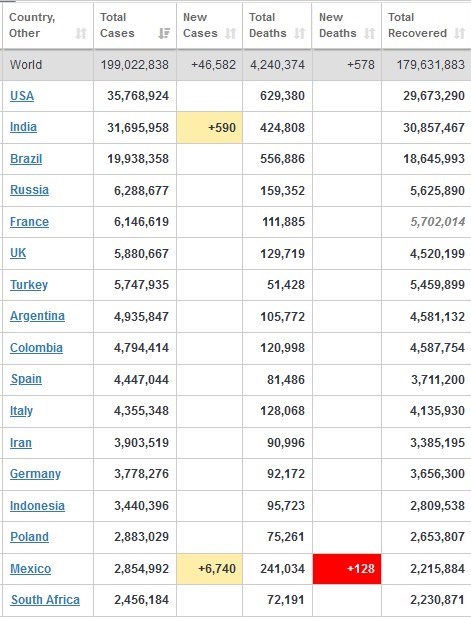 کرونا در جهان/ عبور شمار مبتلایان از 199 میلیون نفر
