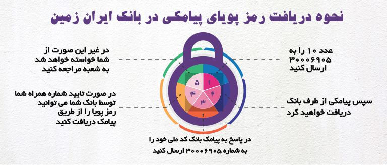 طریق فعال سازی رمز پویا بانک ایران زمین