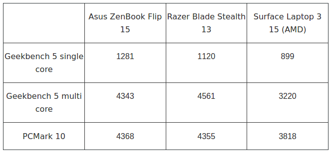 لپ تاپ Razer Blade Stealth 13
